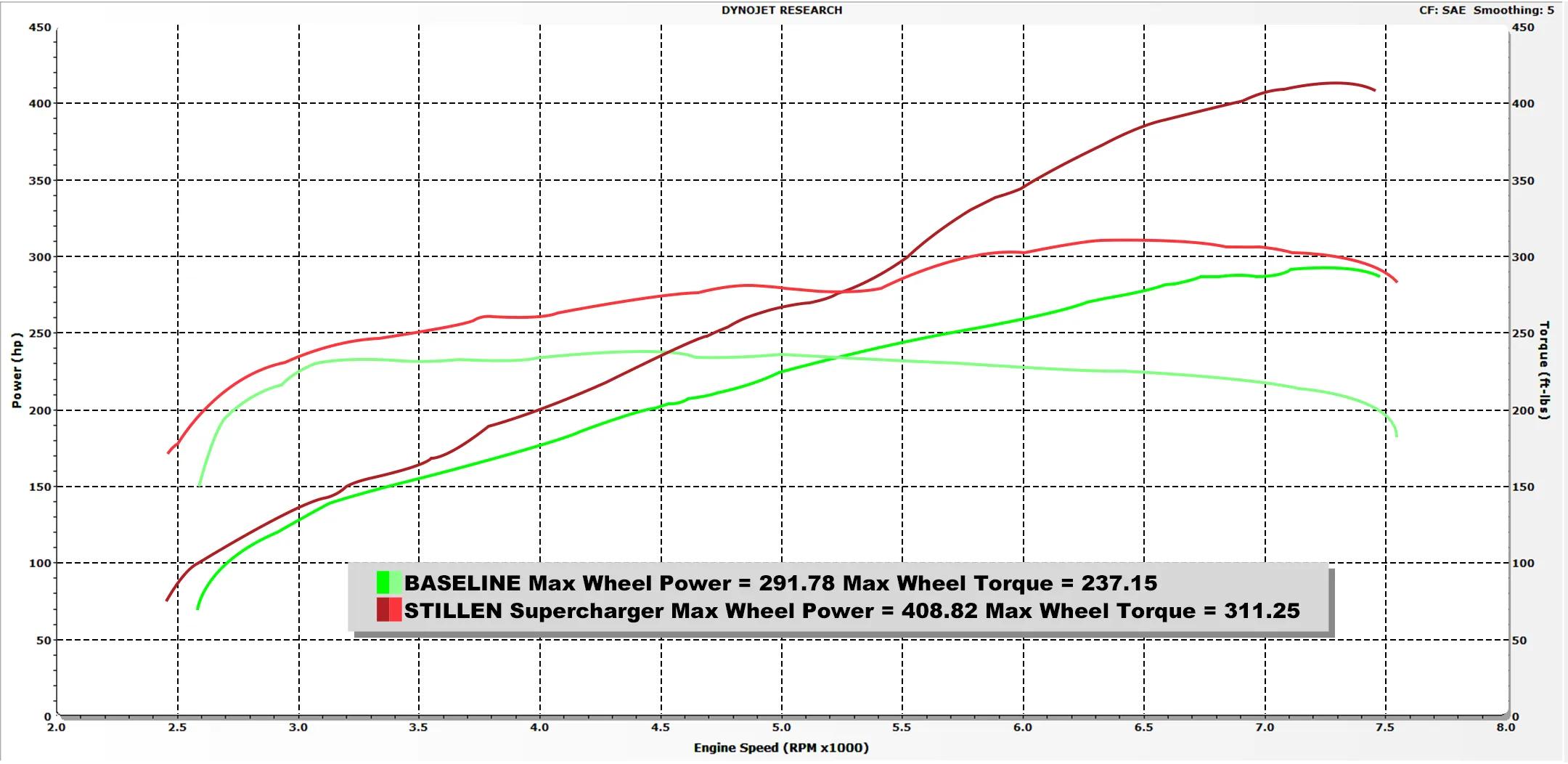 2008-2013 Infiniti G37 Coupe / 2014-2015 Infiniti Q60 Supercharger Tuned System [Satin] - 407737