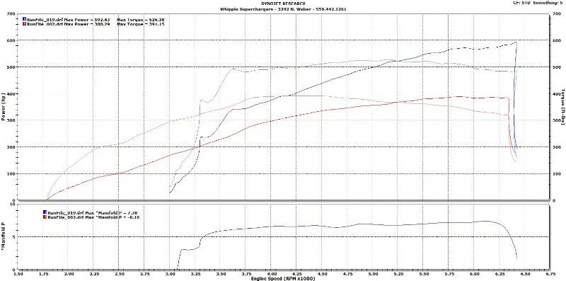 2012-2017 Jeep Cherokee SRT8 (6.4L) Supercharger