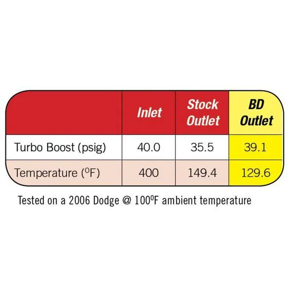 *Discontinued* 2003-2009 Cummins Xtruded Charge Air Intercooler (1042525)